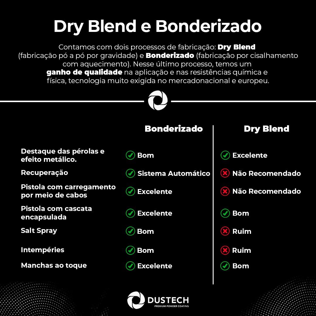 Tintas Bonderizadas x Dry-Blend: Fonte Geradora